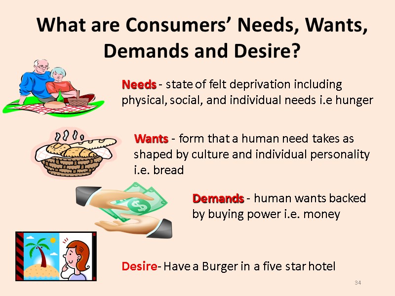 34 What are Consumers’ Needs, Wants, Demands and Desire? Needs - state of felt